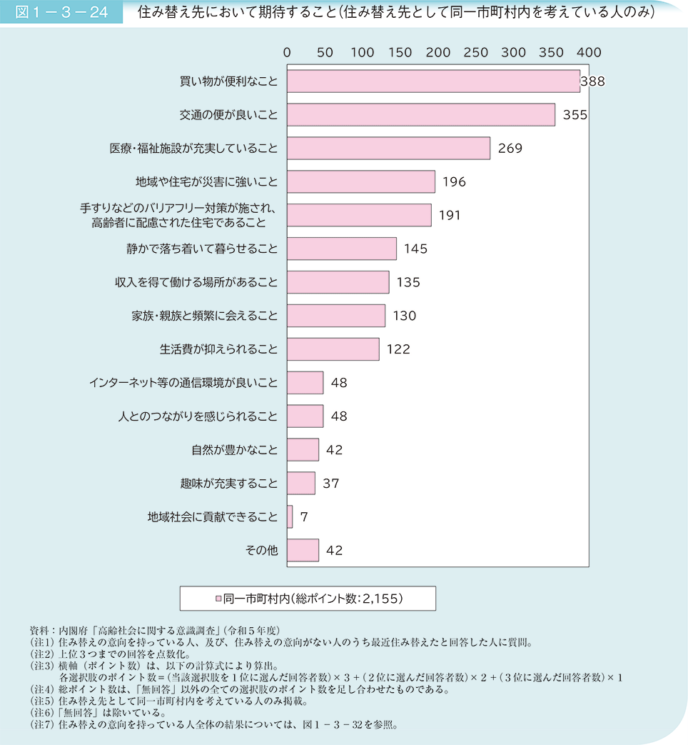 図1－3－24　住み替え先において期待すること（住み替え先として同一市町村内を考えている人のみ）