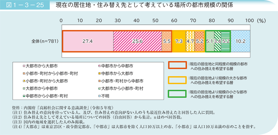 図1－3－25　現在の居住地・住み替え先として考えている場所の都市規模の関係