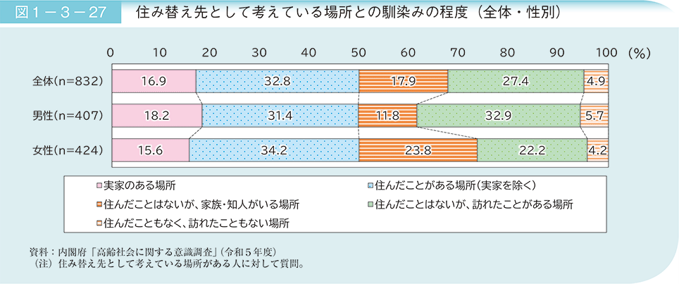 図1－3－27　住み替え先として考えている場所との馴染みの程度（全体・性別）