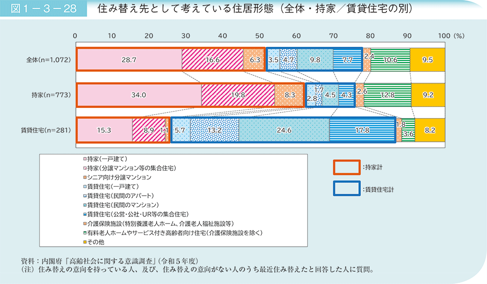 図1－3－28　住み替え先として考えている住居形態（全体・持家／賃貸住宅の別）