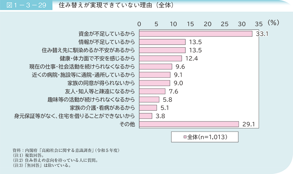 図1－3－29　住み替えが実現できていない理由（全体）