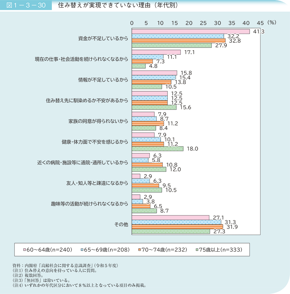 図1－3－30　住み替えが実現できていない理由（年代別）