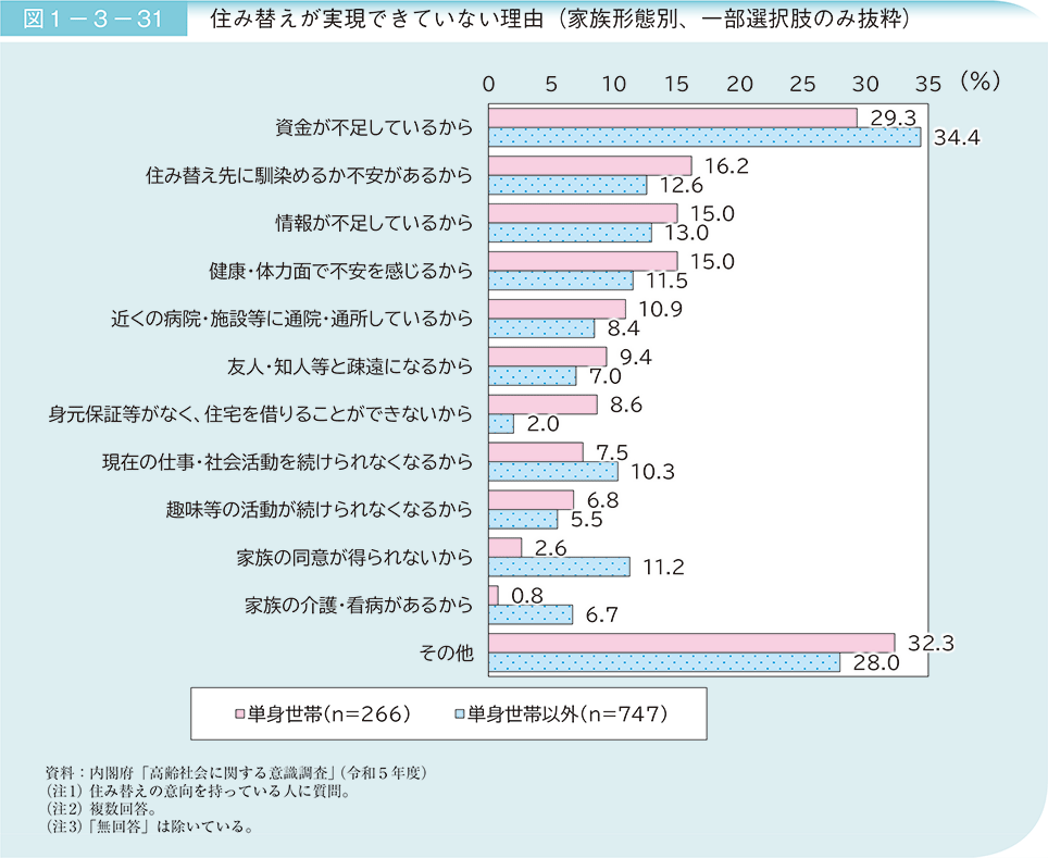 図1－3－31　住み替えが実現できていない理由（家族形態別、一部選択肢のみ抜粋）