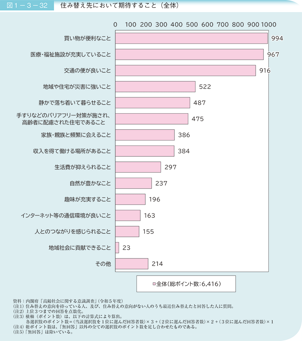 図1－3－32　住み替え先において期待すること（全体）