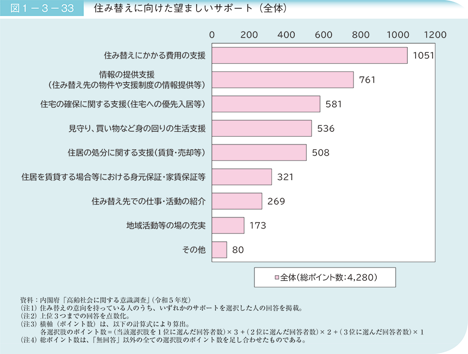 図1－3－33　住み替えに向けた望ましいサポート（全体）