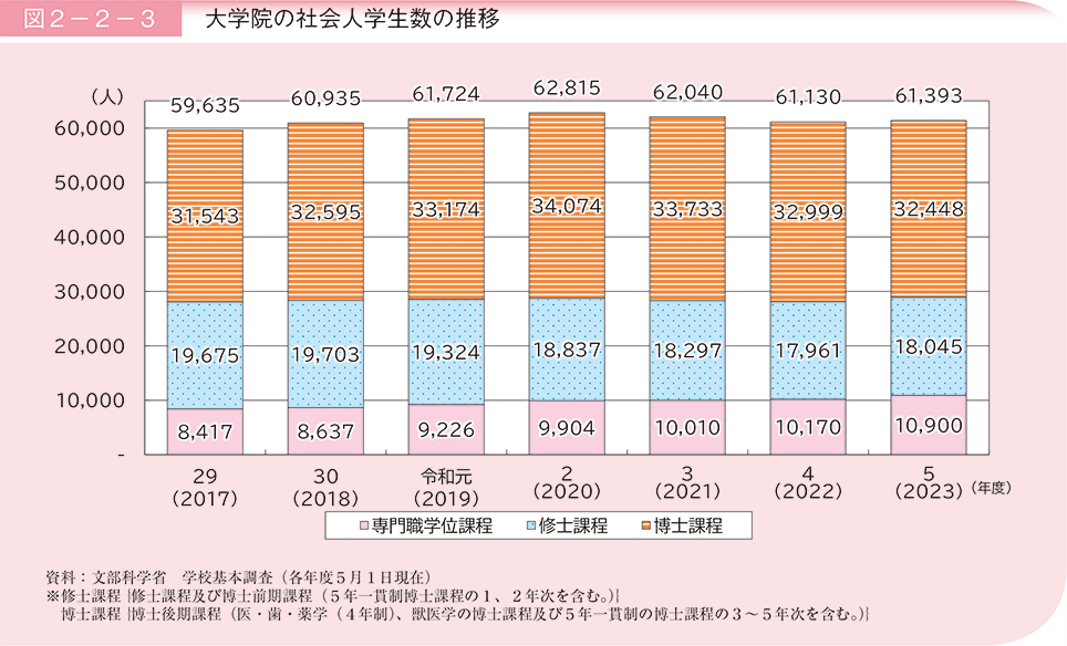 図2－2－3　大学院の社会人学生数の推移