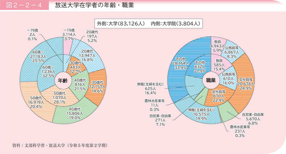 図2－2－4　放送大学在学者の年齢・職業