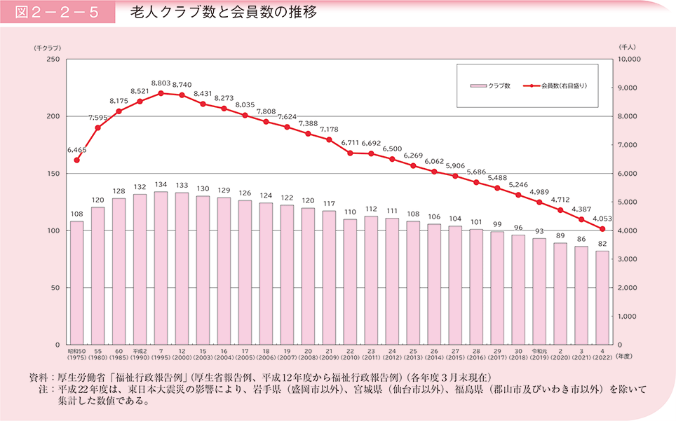 図2－2－5　老人クラブ数と会員数の推移