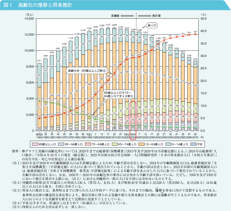 図1　高齢化の推移と将来推計
