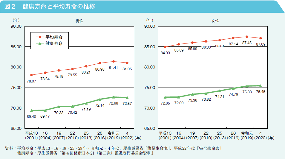 図2　健康寿命と平均寿命の推移