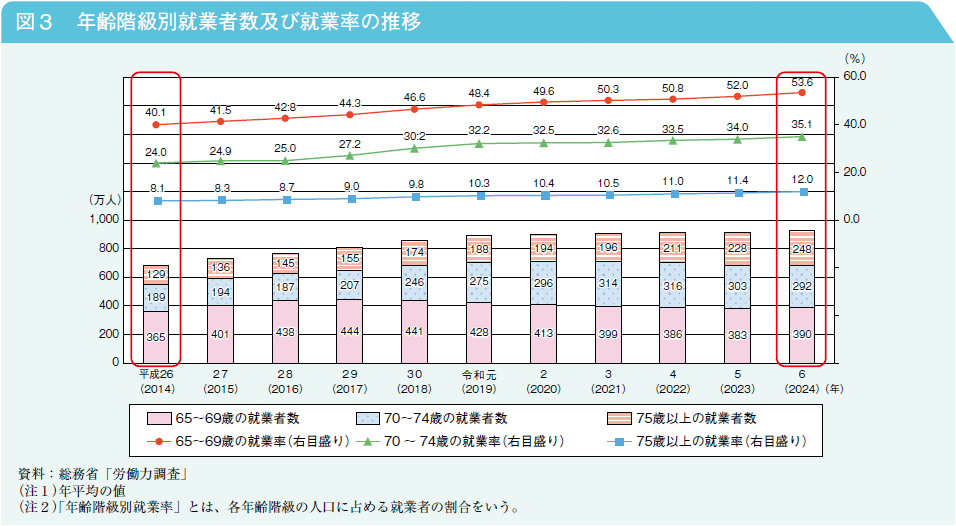 図3　年齢階級別就業者数及び就業率の推移