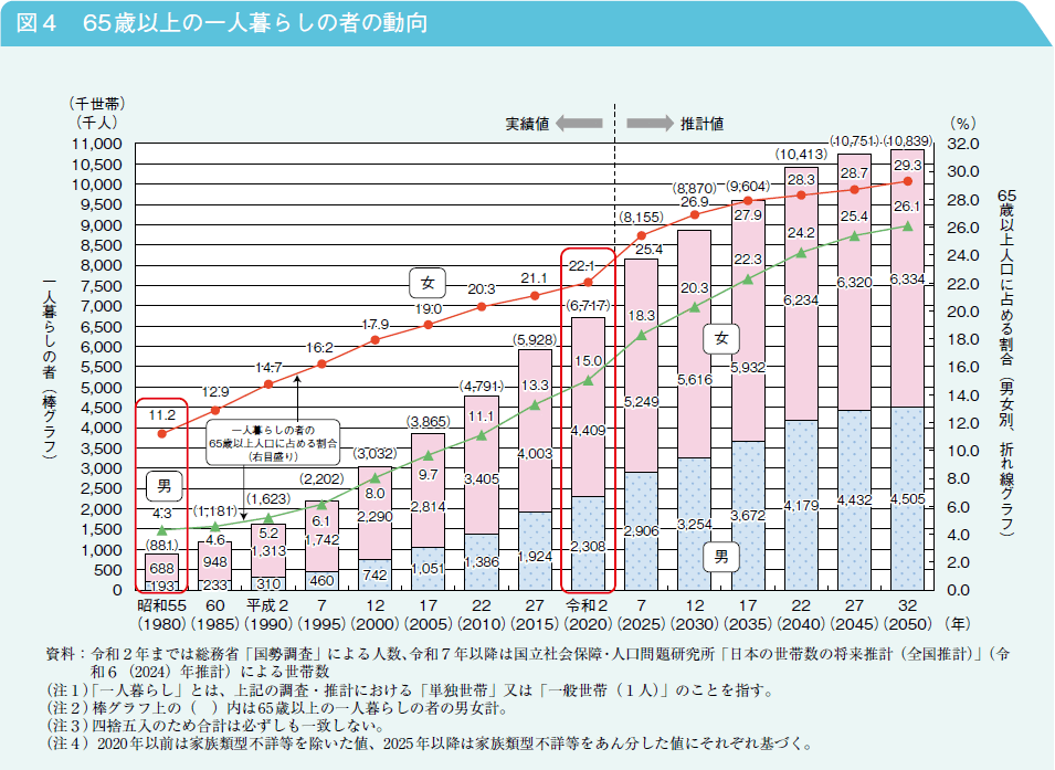 図4　65歳以上の一人暮らしの者の動向