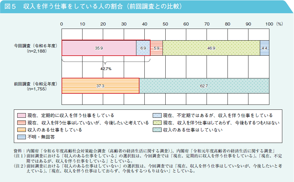 図5　収入を伴う仕事をしている人の割合（前回調査との比較）