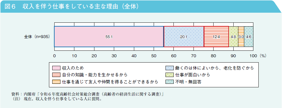 図6　収入を伴う仕事をしている主な理由（全体）