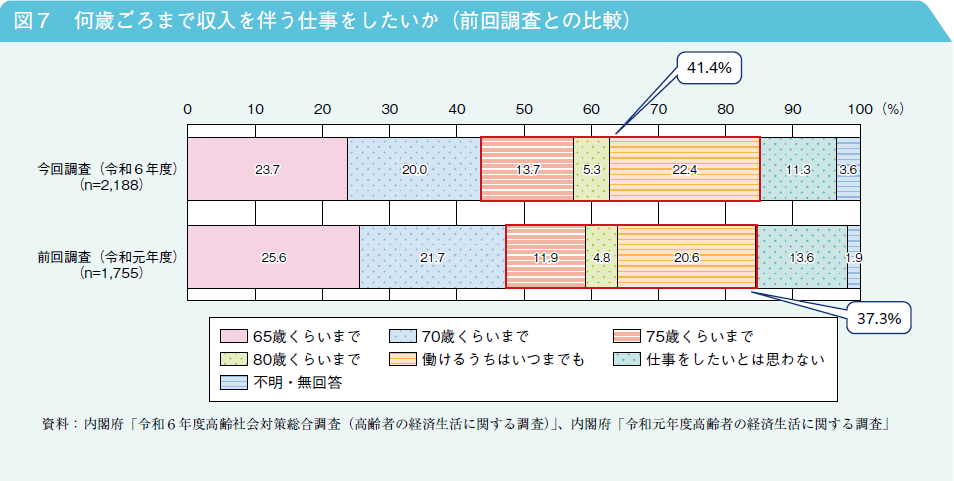 図7　何歳ごろまで収入を伴う仕事をしたいか（前回調査との比較）