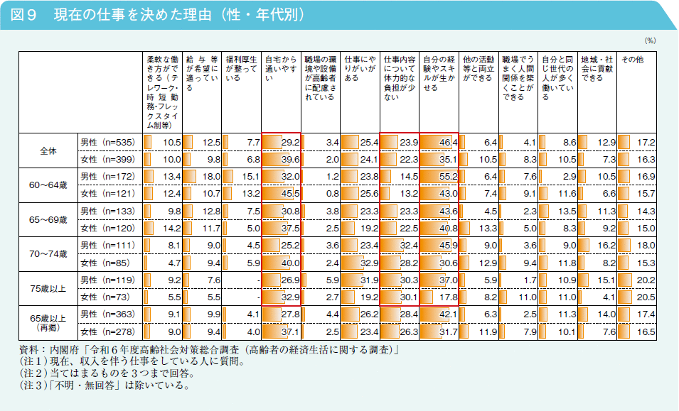 図9　現在の仕事を決めた理由（性・年代別）