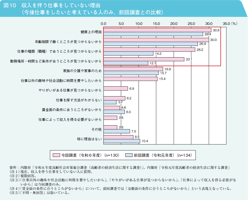 図10　収入を伴う仕事をしていない理由（今後仕事をしたいと考えている人のみ、前回調査との比較）