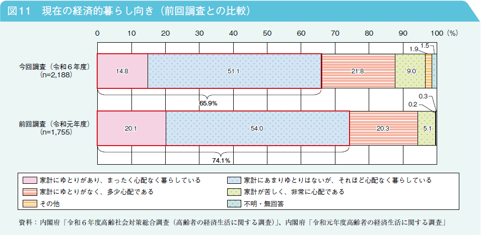 図11　現在の経済的暮らし向き（前回調査との比較）