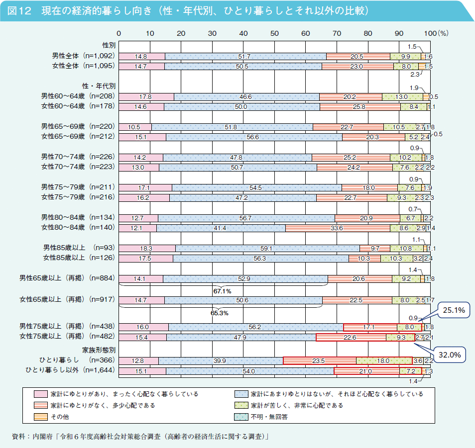 図12　現在の経済的暮らし向き（性・年代別、ひとり暮らしとそれ以外の比較）