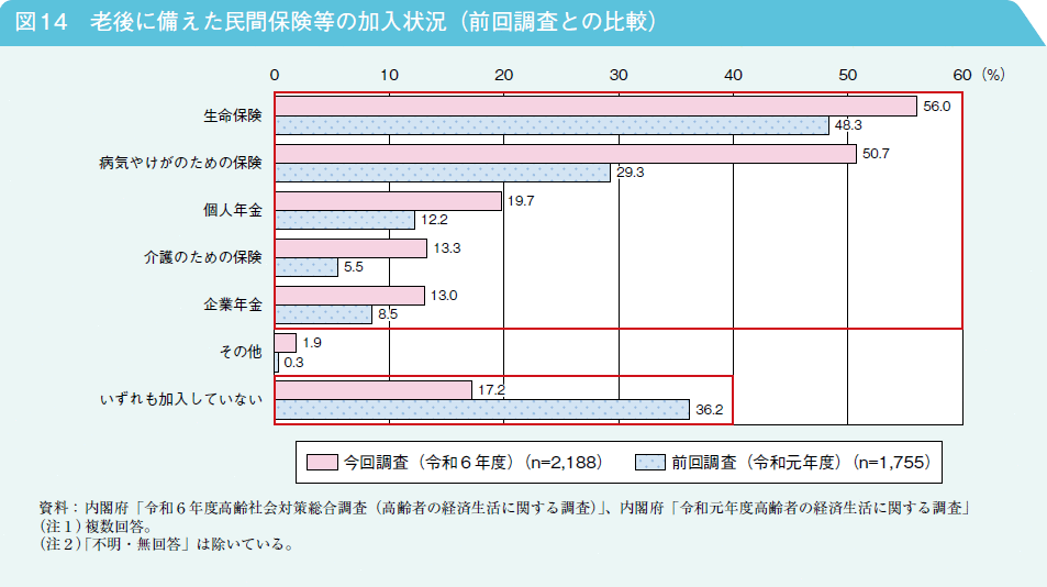 図14　老後に備えた民間保険等の加入状況（前回調査との比較）