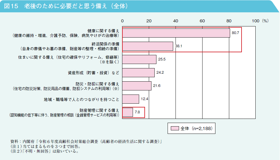 図15　老後のために必要だと思う備え（全体）