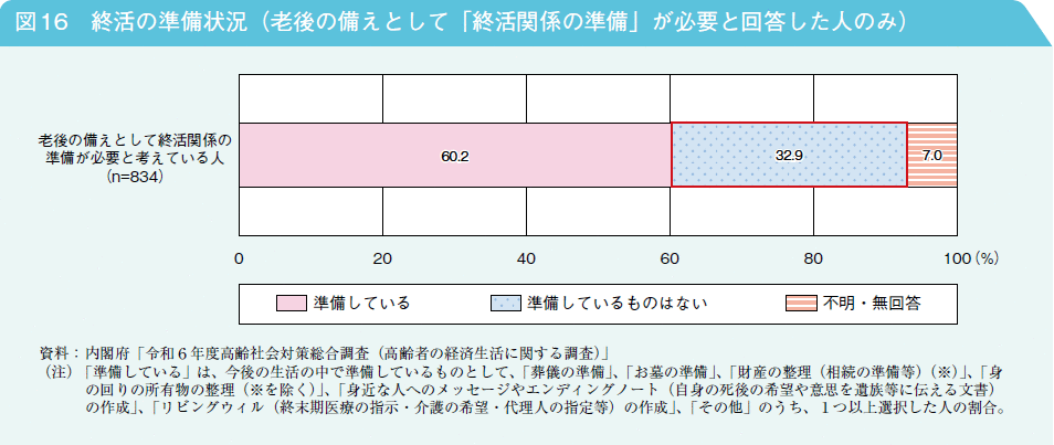 図16　終活の準備状況（老後の備えとして「終活関係の準備」が必要と回答した人のみ）