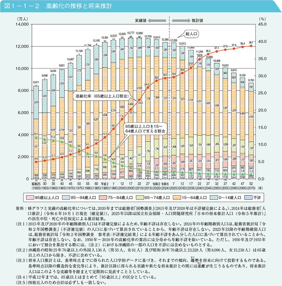図1－1－2　高齢化の推移と将来推計