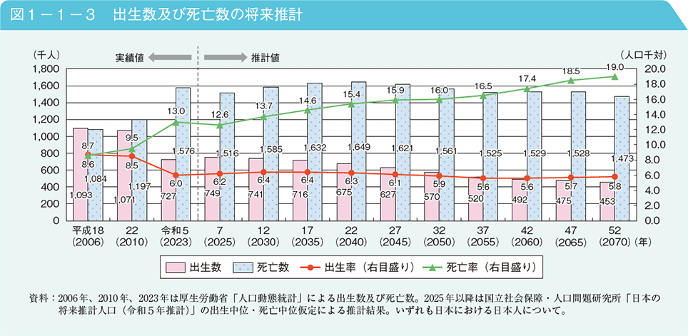 図1－1－3　出生数及び死亡数の将来推計