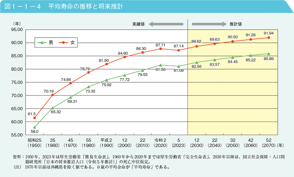 図1－1－4　平均寿命の推移と将来推計