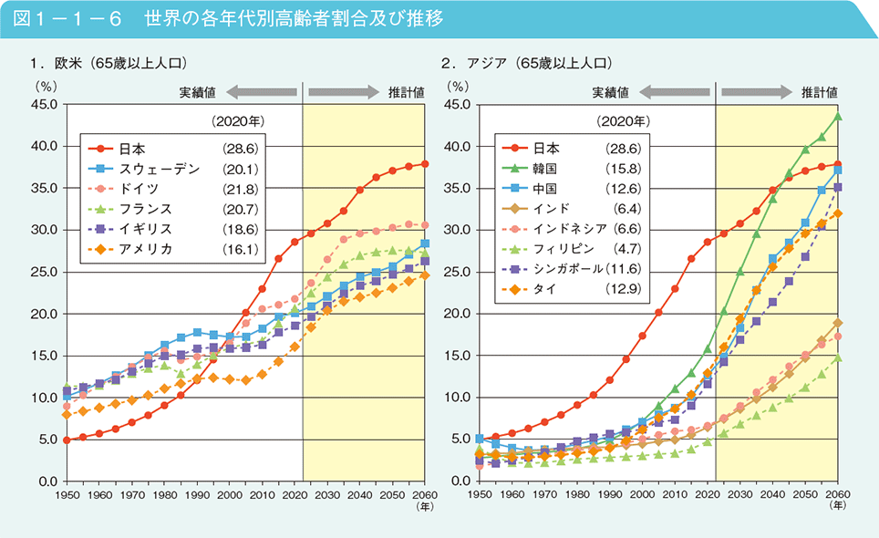 図1－1－6　世界の各年代別高齢者割合及び推移