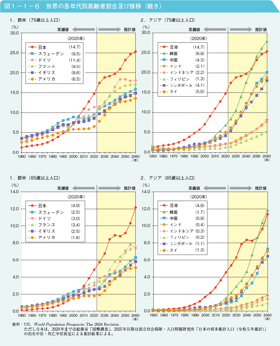 図1－1－6　世界の各年代別高齢者割合及び推移（続き）