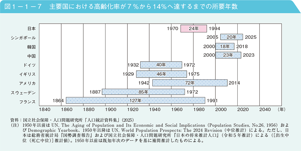 図1－1－7　主要国における高齢化率が7％から14％へ達するまでの所要年数