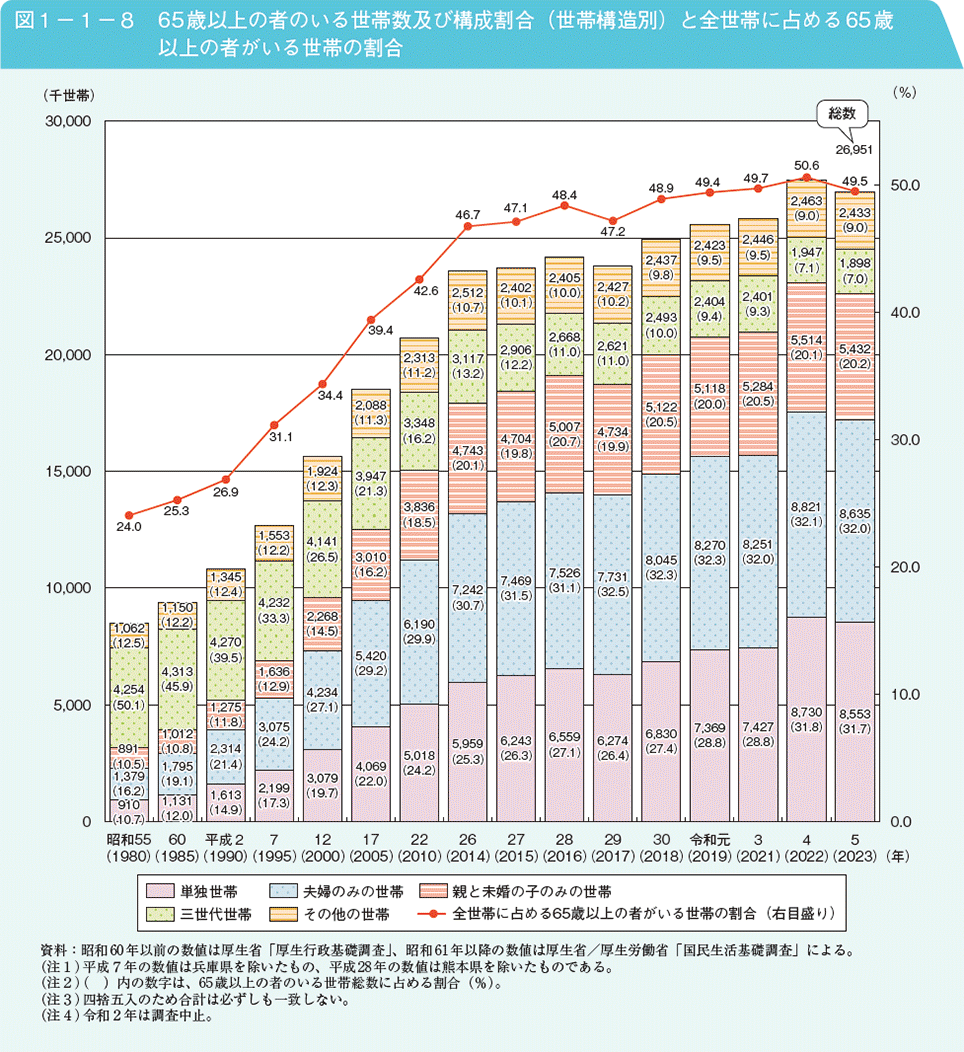 図1－1－8　65歳以上の者のいる世帯数及び構成割合（世帯構造別）と全世帯に占める65歳以上の者がいる世帯の割合