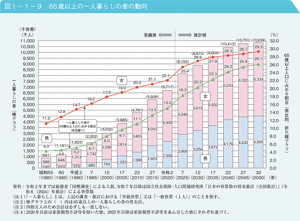 図1－1－9　65歳以上の一人暮らしの者の動向