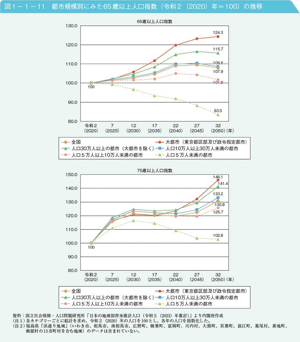 図1－1－11　都市規模別にみた65歳以上人口指数（令和2（2020）年＝100）の推移