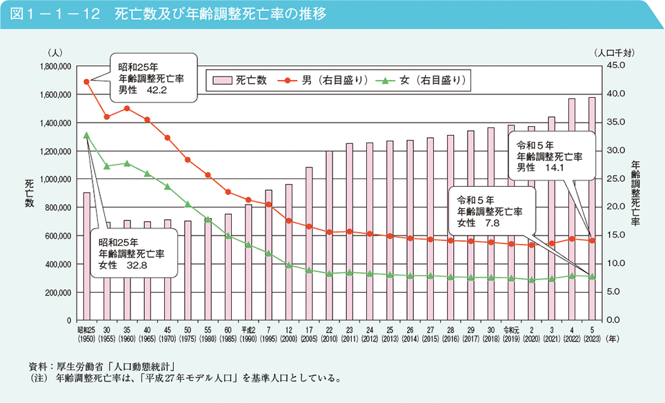 図1－1－12　死亡数及び年齢調整死亡率の推移