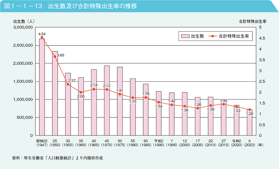 図1－1－13　出生数及び合計特殊出生率の推移