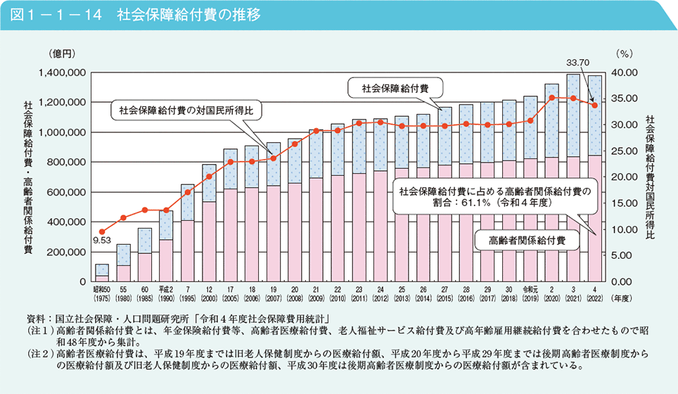 図1－1－14　社会保障給付費の推移
