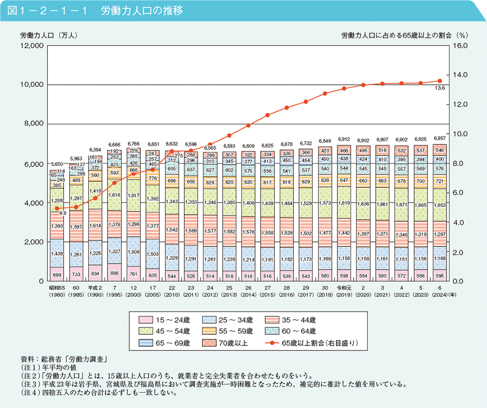 図1－2－1－1　労働力人口の推移