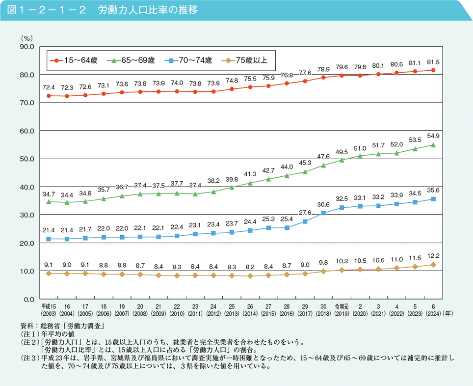 図1－2－1－2　労働力人口比率の推移