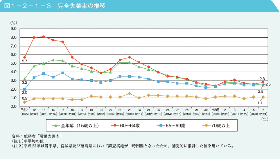 図1－2－1－3　完全失業率の推移