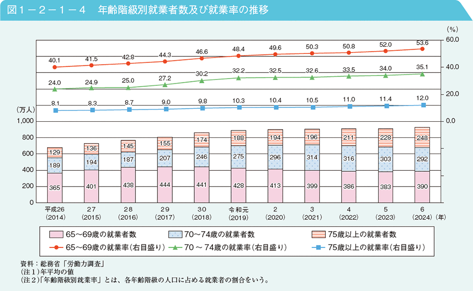 図1－2－1－4　年齢階級別就業者数及び就業率の推移