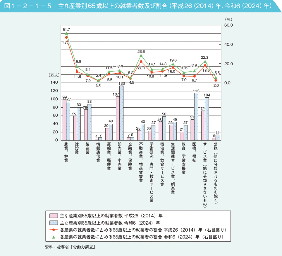 図1－2－1－5　主な産業別65歳以上の就業者数及び割合（平成26（2014）年、令和6（2024）年）