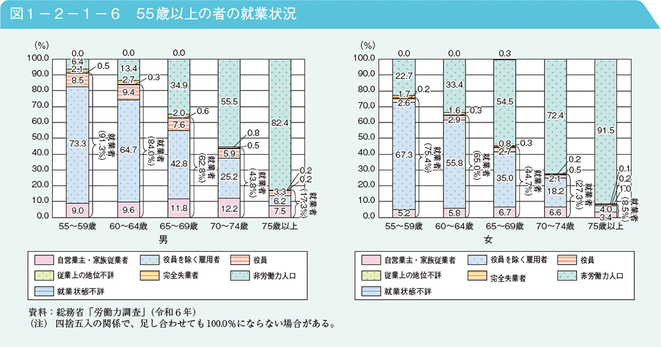 図1－2－1－6　55歳以上の者の就業状況