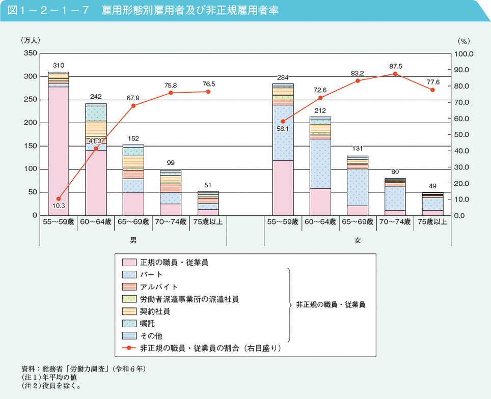 図1－2－1－7　雇用形態別雇用者及び非正規雇用者率