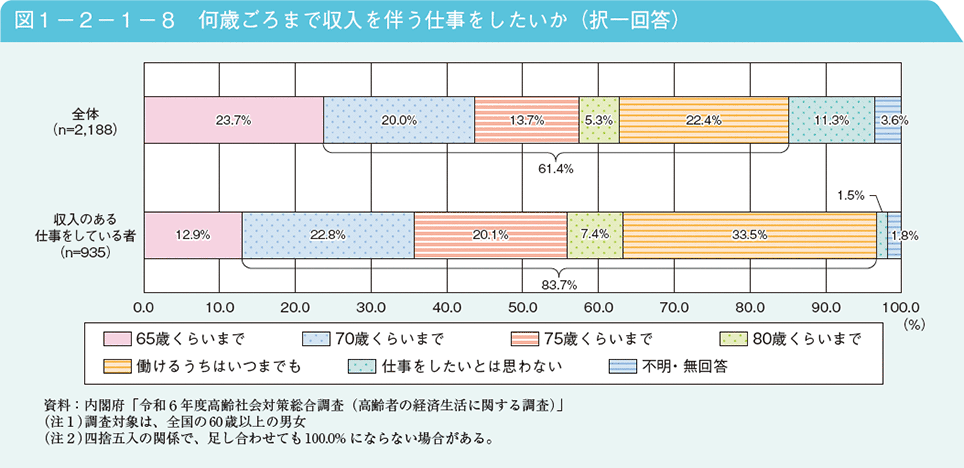 図1－2－1－8　何歳ごろまで収入を伴う仕事をしたいか（択一回答）