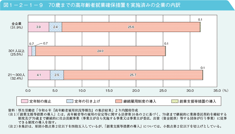図1－2－1－9　70歳までの高年齢者就業確保措置を実施済みの企業の内訳