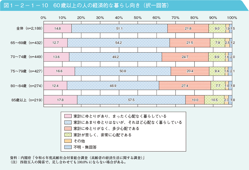 図1－2－1－10　60歳以上の人の経済的な暮らし向き（択一回答）