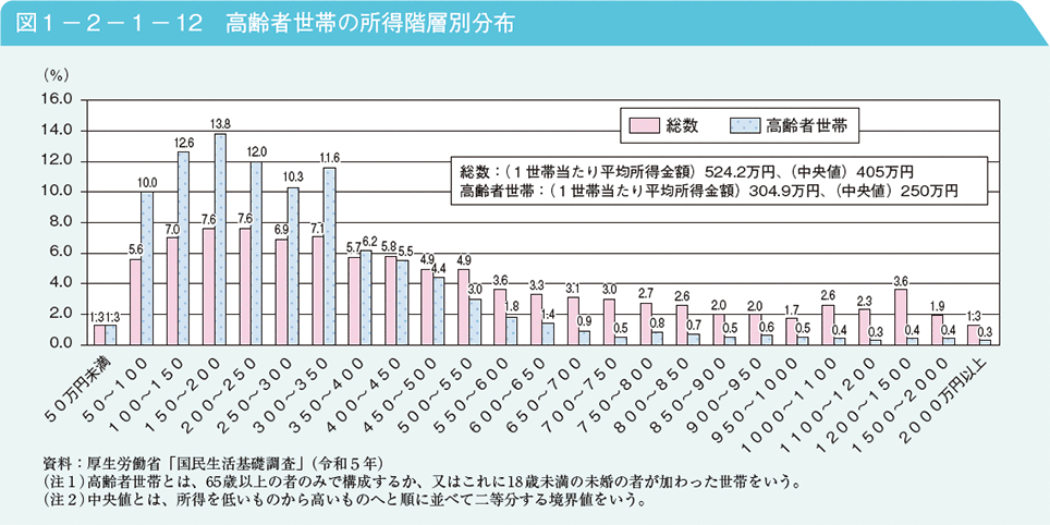 図1－2－1－12　高齢者世帯の所得階層別分布