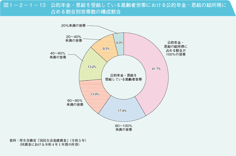 図1－2－1－13　公的年金・恩給を受給している高齢者世帯における公的年金・恩給の総所得に占める割合別世帯数の構成割合